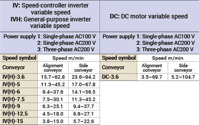 Power supplies and speeds