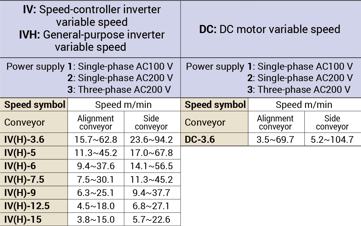 Power supplies and speeds