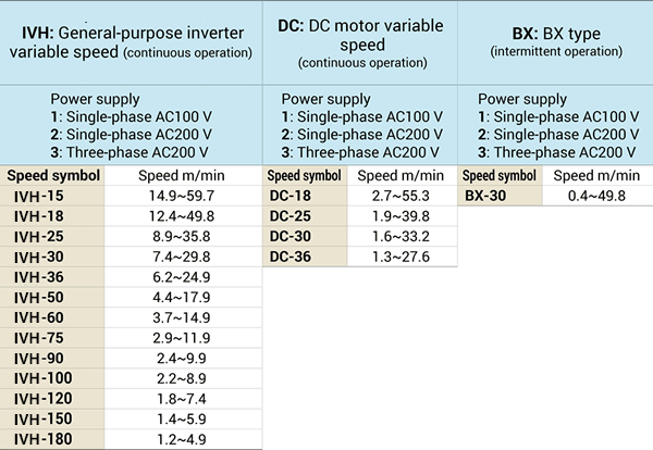 Power supplies and speeds