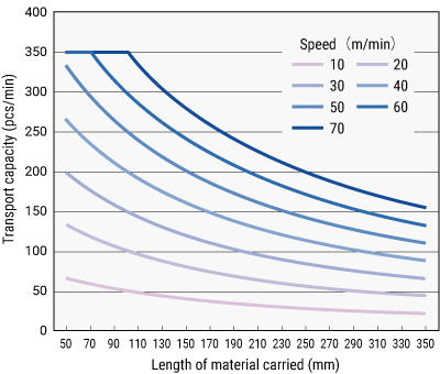 Transport capacity table