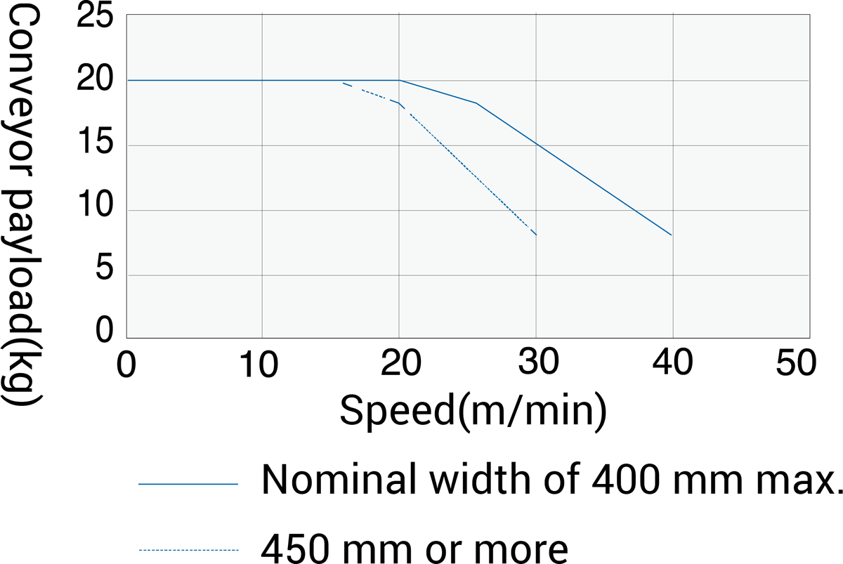 Conveyor payload table