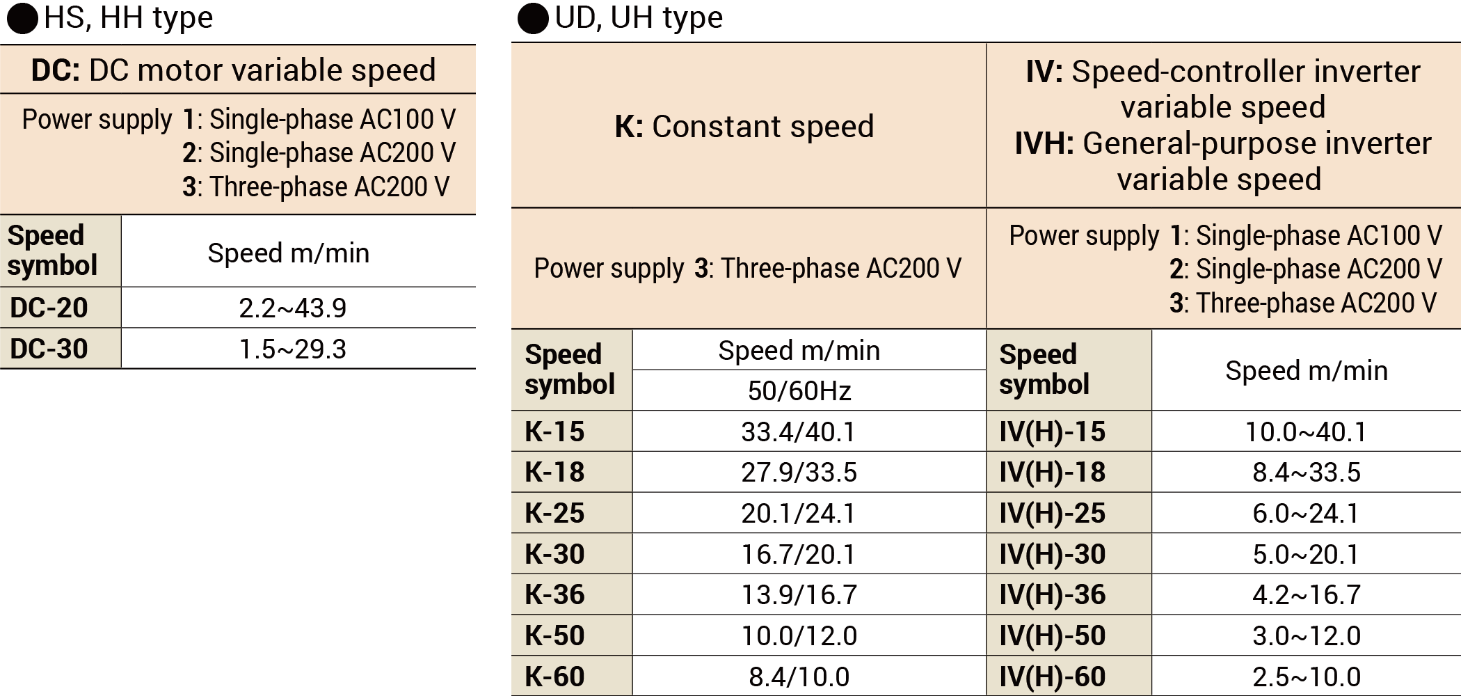 Power supplies and speeds