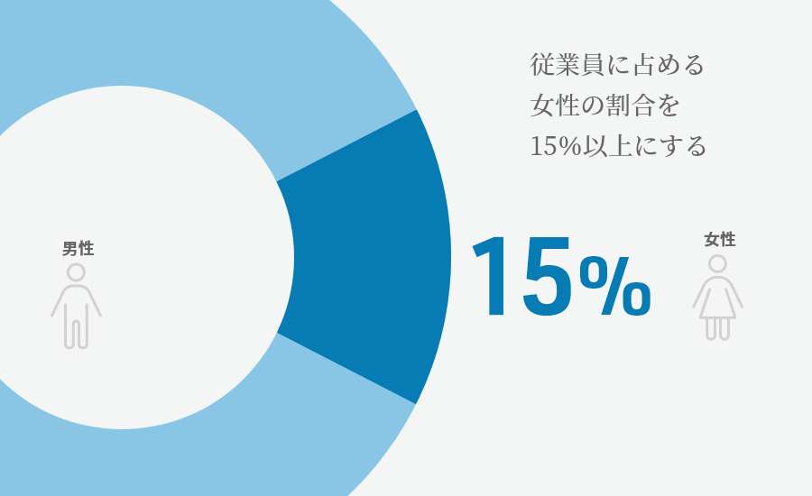 従業員に占める女性の割合を１５％以上にする