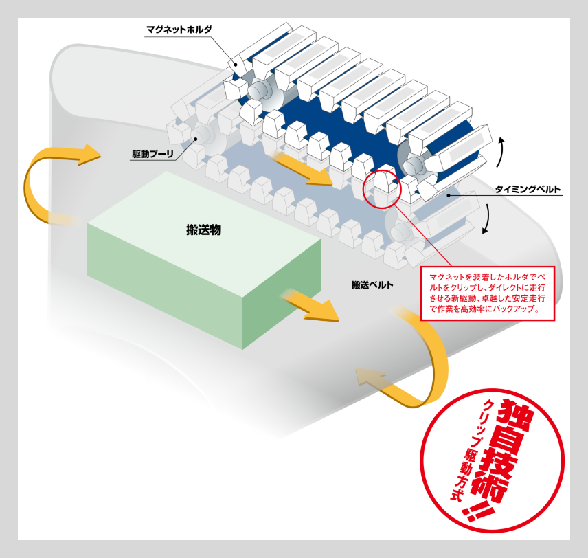 クリップ駆動方式のイメージ