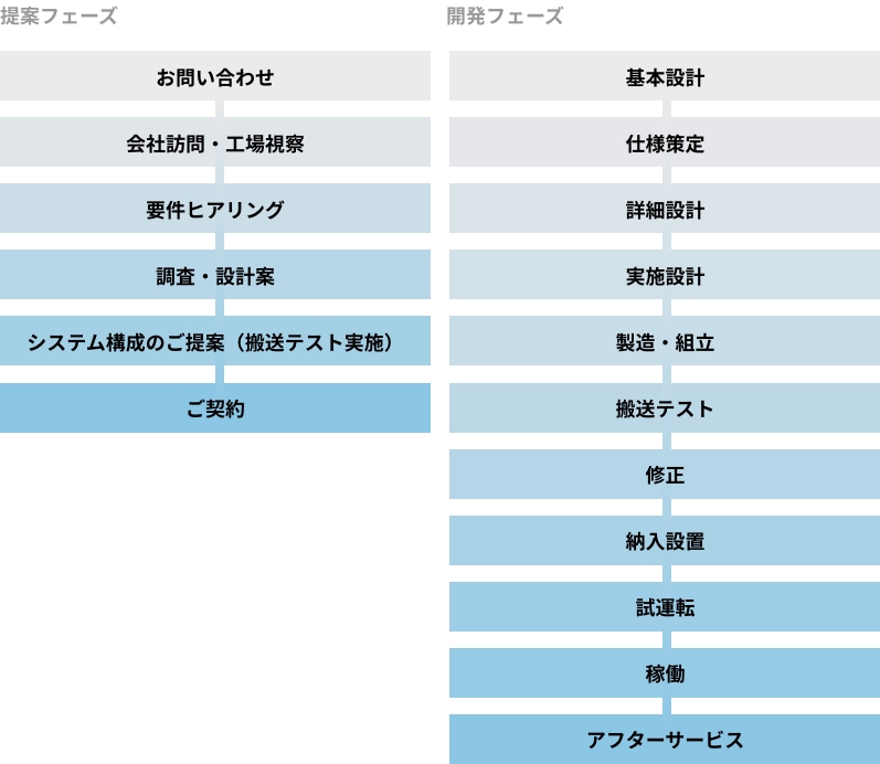 システムの流れ