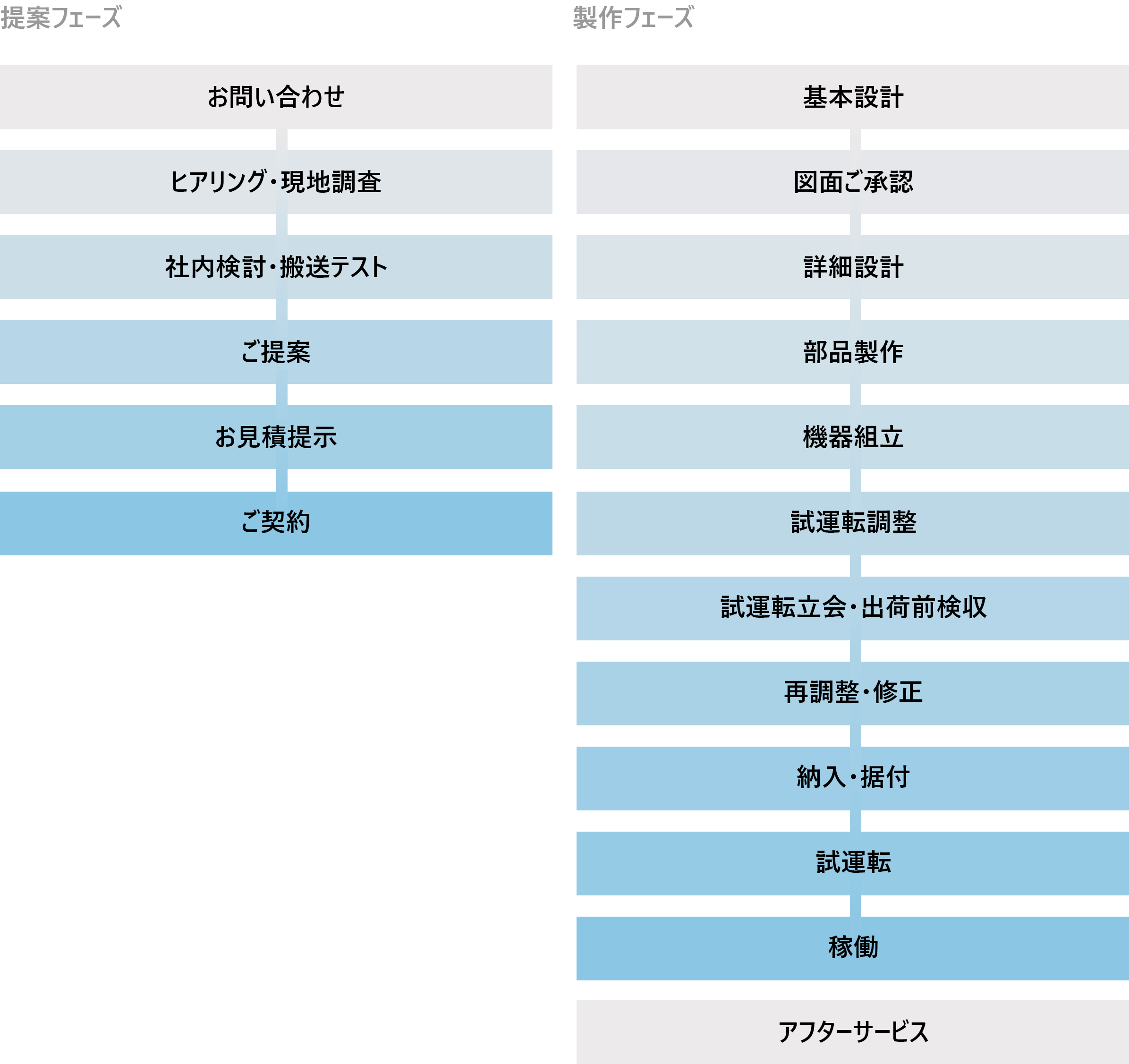 システムの流れ