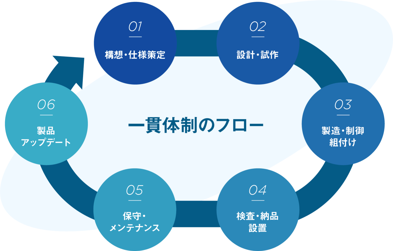 一貫体制のフロー図。6つのステップ（構想・仕様策定、設計・試作、製造・制御組付け、検査・納品設置、保守・メンテナンス、製品アップデート）が時計回りの円で示されています。