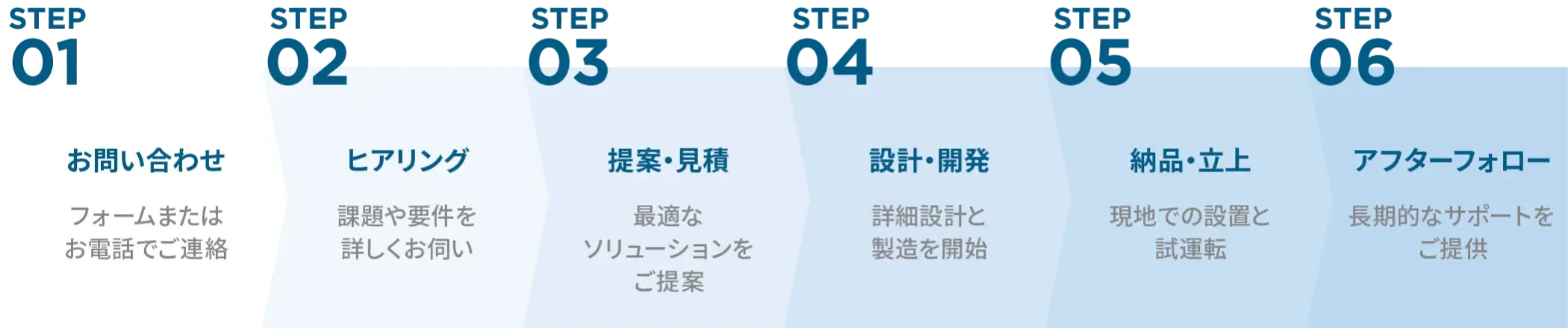 お問い合わせからヒアリング、提案・見積、設計・開発、納品・立上、アフターフォローまでの制作・導入の流れ