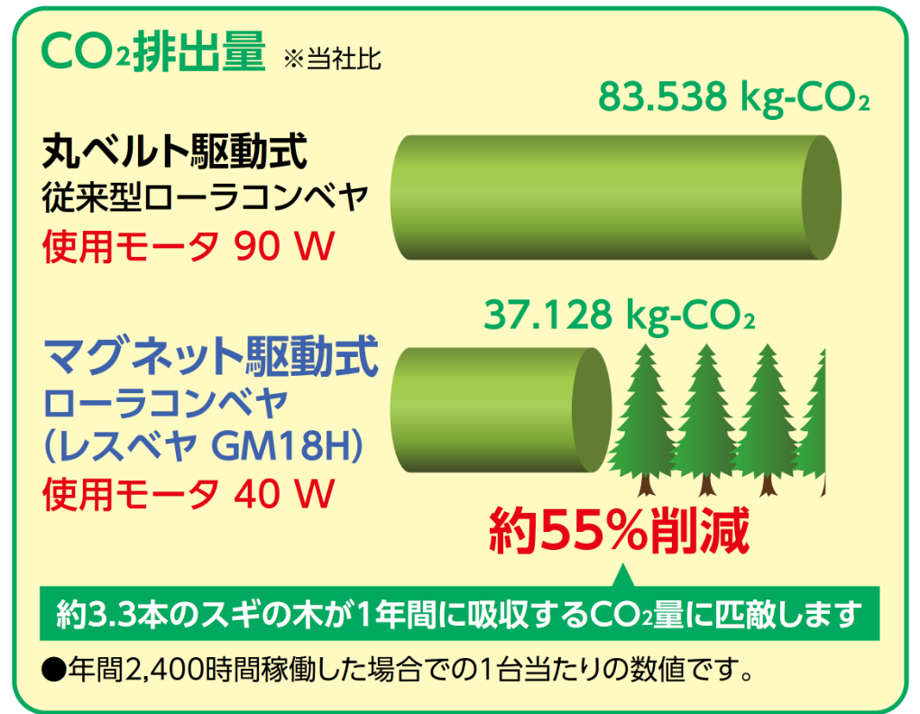 従来型とのCO2排出量の比較