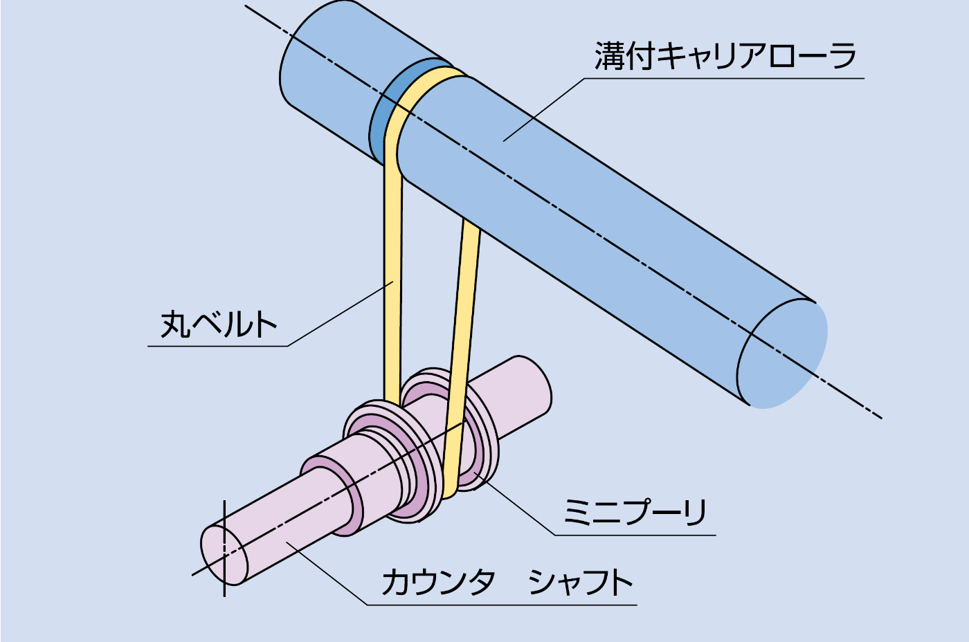 丸ベルト駆動