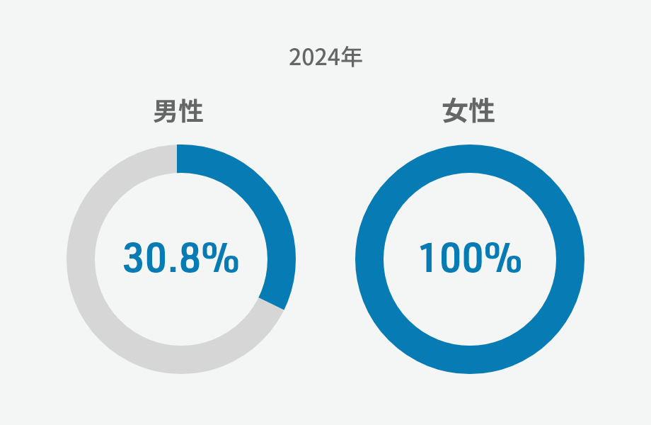 育児休業取得率(男女別)