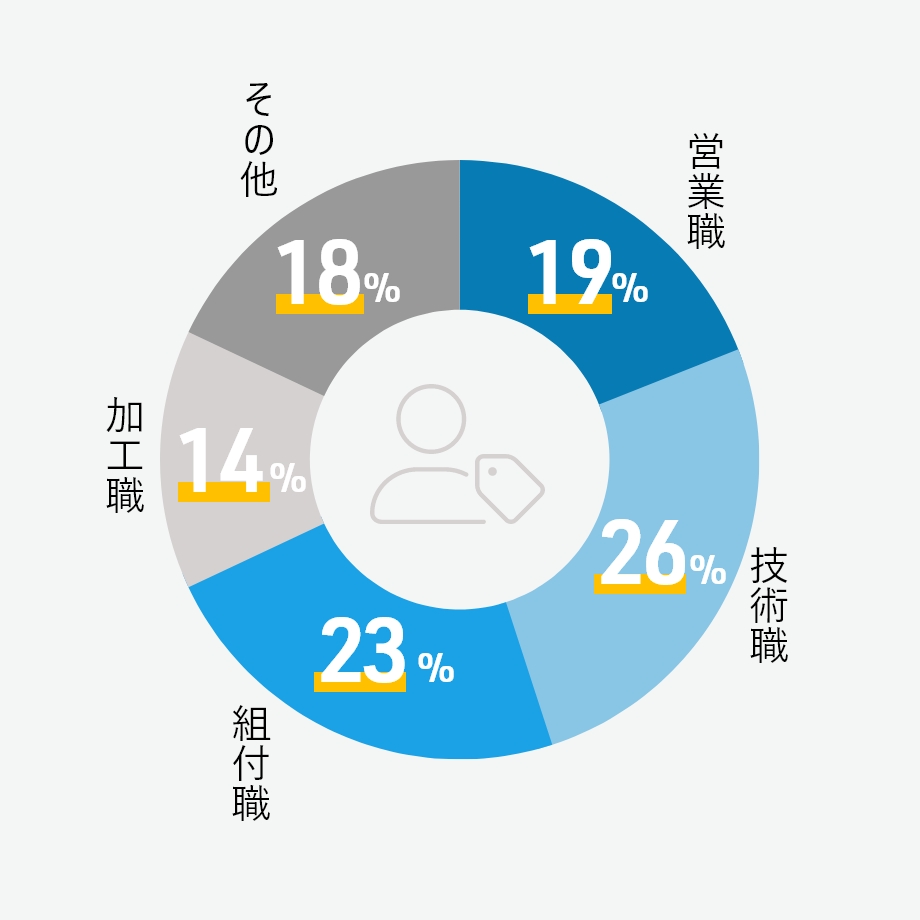 職種別比率