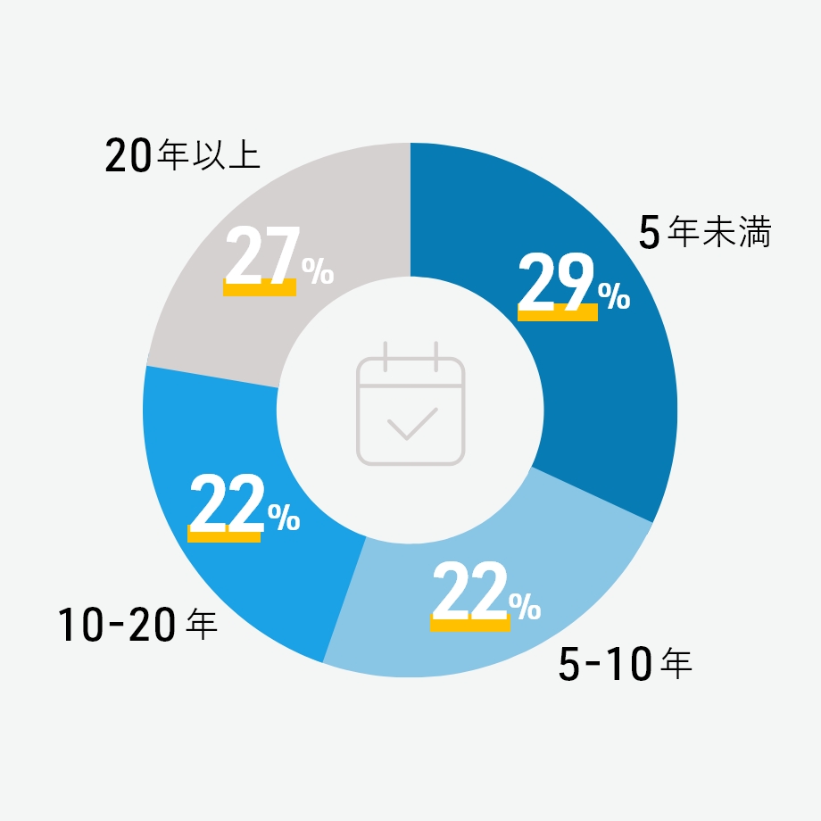 勤続年数構成